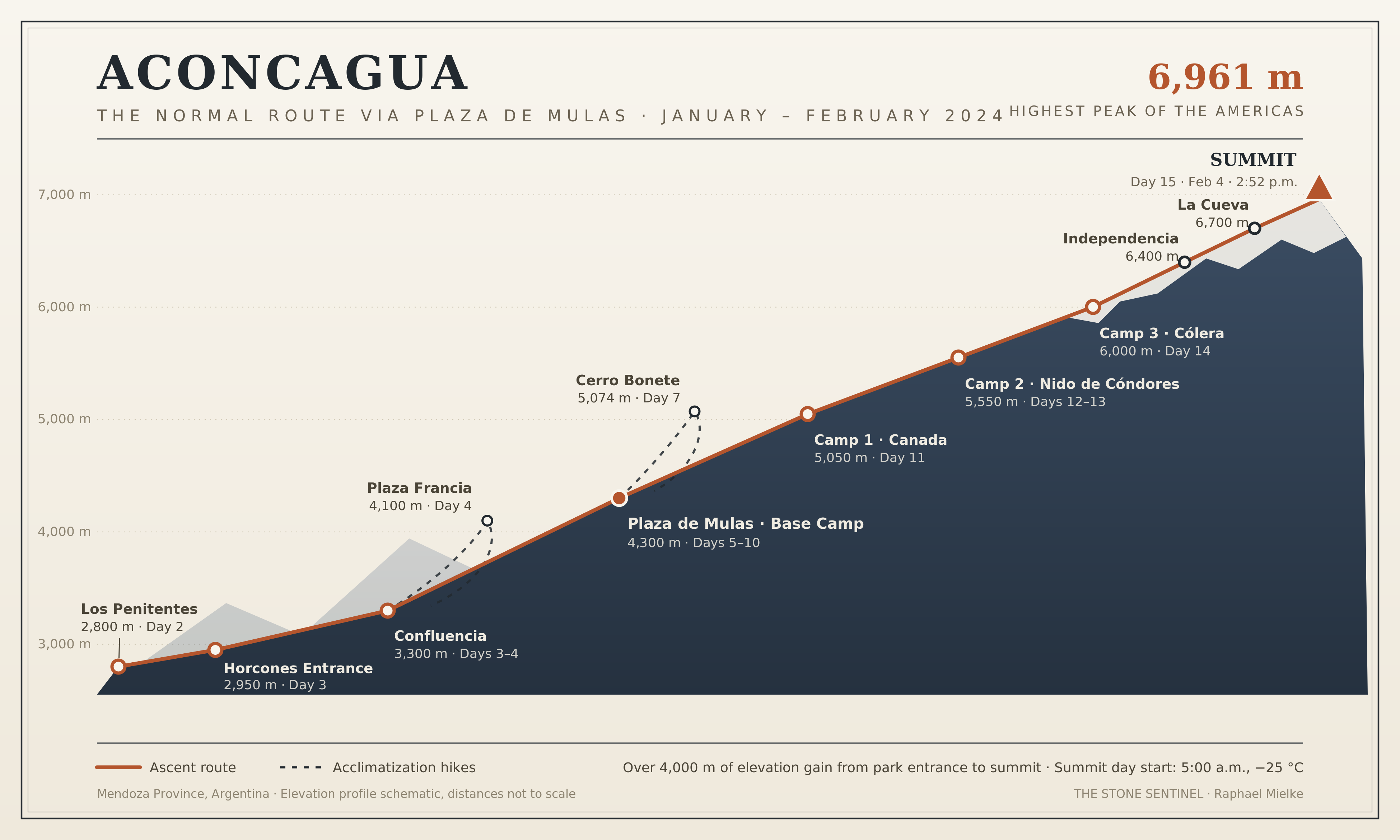 Route map of the Aconcagua normal route with all camps and elevation profile